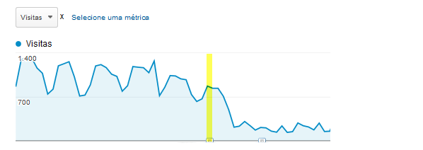Atualização do Google - Queda nas visitas